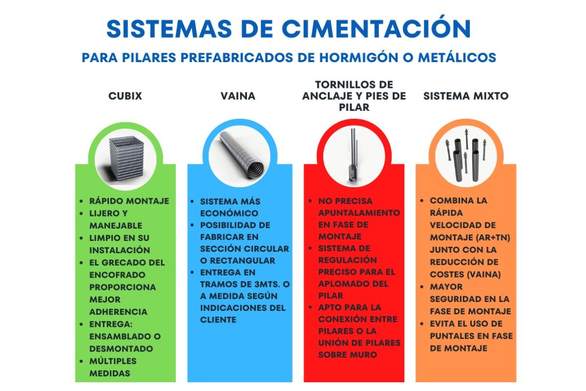 CIMENTACIONES – Todas las tipologías de conexiones para pilares prefabricados de hormigón o metálicos
