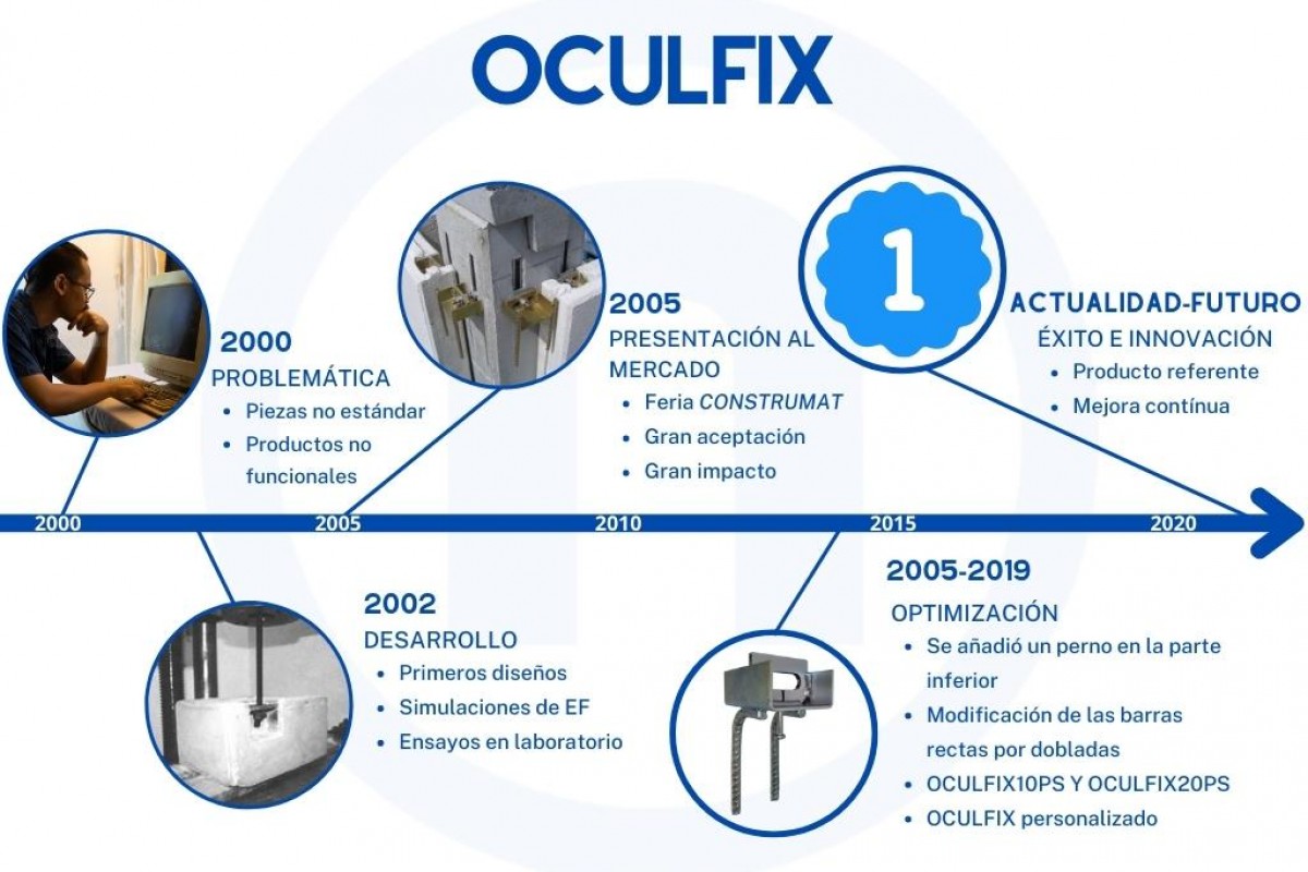 OCULFIX – Evolución del anclaje oculto